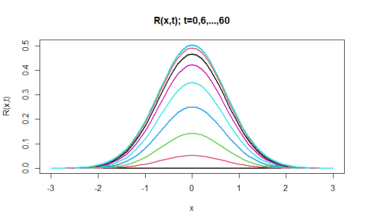 R(x,t) - Recovered Population
